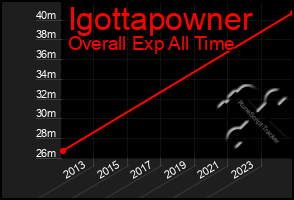 Total Graph of Igottapowner