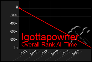 Total Graph of Igottapowner