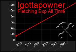 Total Graph of Igottapowner