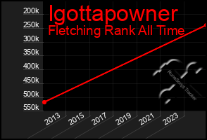 Total Graph of Igottapowner