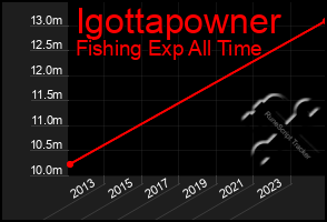 Total Graph of Igottapowner
