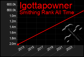 Total Graph of Igottapowner