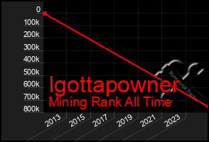 Total Graph of Igottapowner