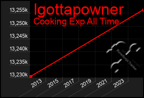 Total Graph of Igottapowner
