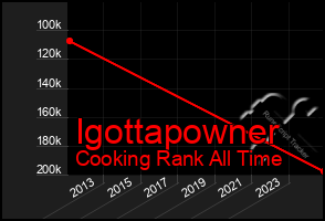 Total Graph of Igottapowner