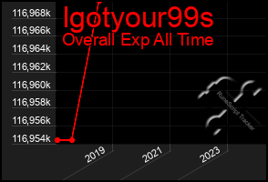 Total Graph of Igotyour99s