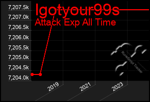 Total Graph of Igotyour99s