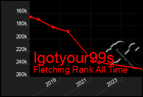 Total Graph of Igotyour99s