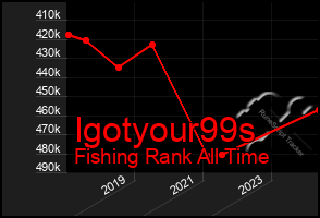 Total Graph of Igotyour99s