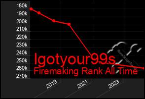 Total Graph of Igotyour99s