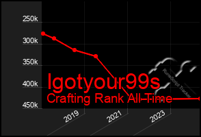 Total Graph of Igotyour99s