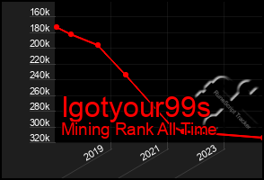 Total Graph of Igotyour99s