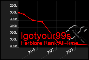 Total Graph of Igotyour99s