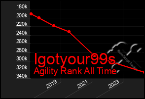 Total Graph of Igotyour99s