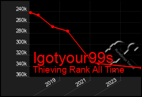 Total Graph of Igotyour99s