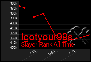 Total Graph of Igotyour99s