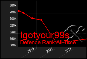 Total Graph of Igotyour99s