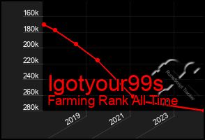 Total Graph of Igotyour99s