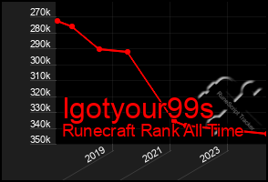 Total Graph of Igotyour99s