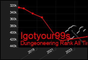 Total Graph of Igotyour99s