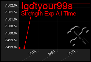 Total Graph of Igotyour99s