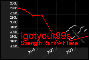 Total Graph of Igotyour99s