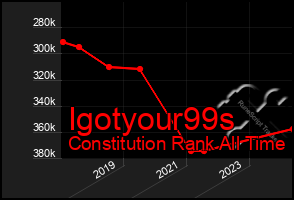 Total Graph of Igotyour99s