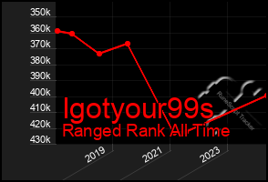 Total Graph of Igotyour99s