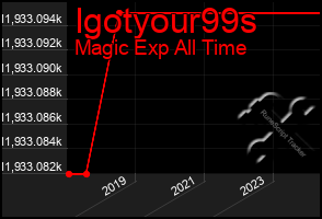 Total Graph of Igotyour99s