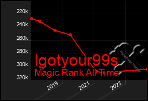 Total Graph of Igotyour99s