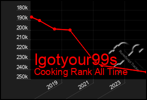 Total Graph of Igotyour99s