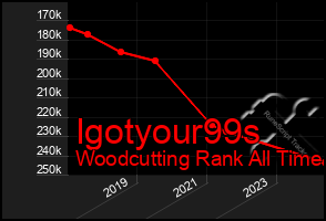 Total Graph of Igotyour99s