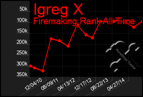 Total Graph of Igreg X
