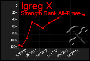 Total Graph of Igreg X