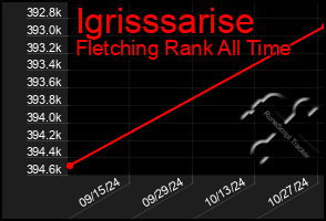 Total Graph of Igrisssarise