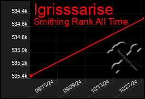 Total Graph of Igrisssarise