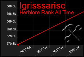 Total Graph of Igrisssarise