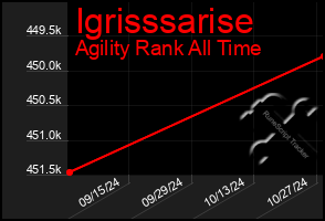 Total Graph of Igrisssarise