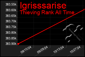 Total Graph of Igrisssarise