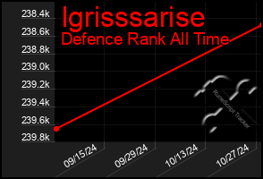 Total Graph of Igrisssarise