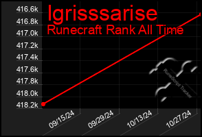 Total Graph of Igrisssarise