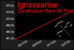 Total Graph of Igrisssarise