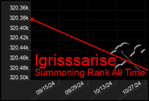 Total Graph of Igrisssarise