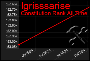 Total Graph of Igrisssarise