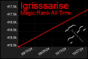 Total Graph of Igrisssarise