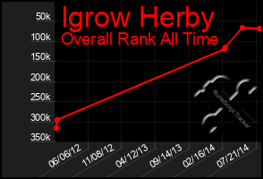 Total Graph of Igrow Herby