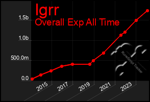 Total Graph of Igrr