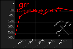 Total Graph of Igrr