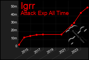 Total Graph of Igrr