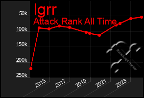 Total Graph of Igrr